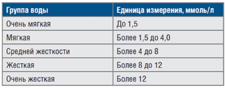 Жесткость 4. Таблица измерения жесткости воды. Показатели жесткости воды таблица. Общая жесткость воды таблица. Таблица определения жесткости воды.